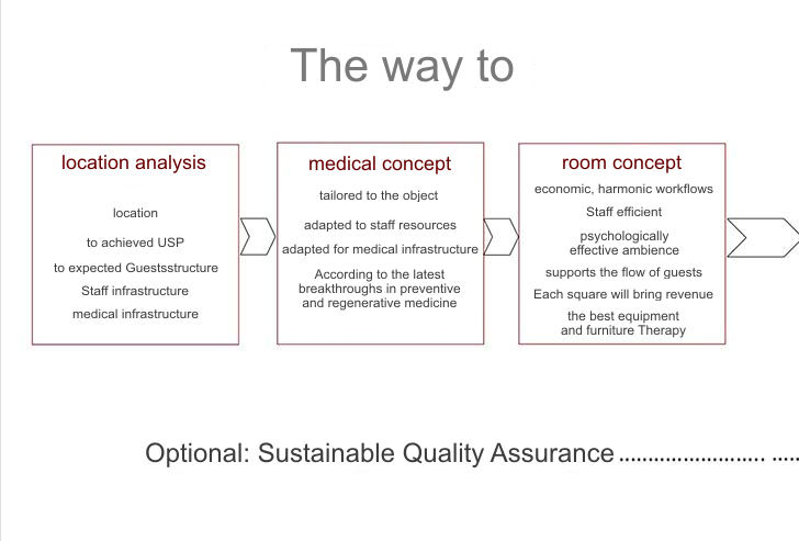 The way to successful health resort: location analysis, medical concept, room concept,