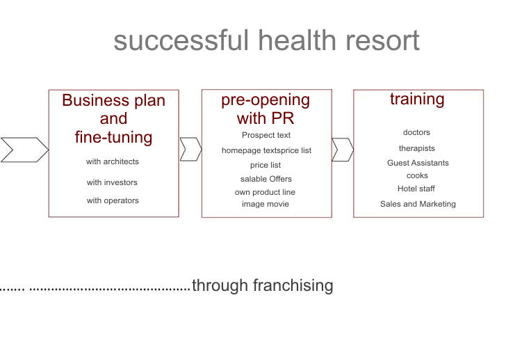 The way to successful health resort: location analysis, medical concept, room concept,  Business plan and fine-tuning, pre-opening with PR, training.